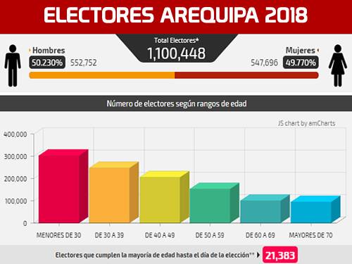 1,100,448 electores en Arequipa para las elecciones de Octubre 2018