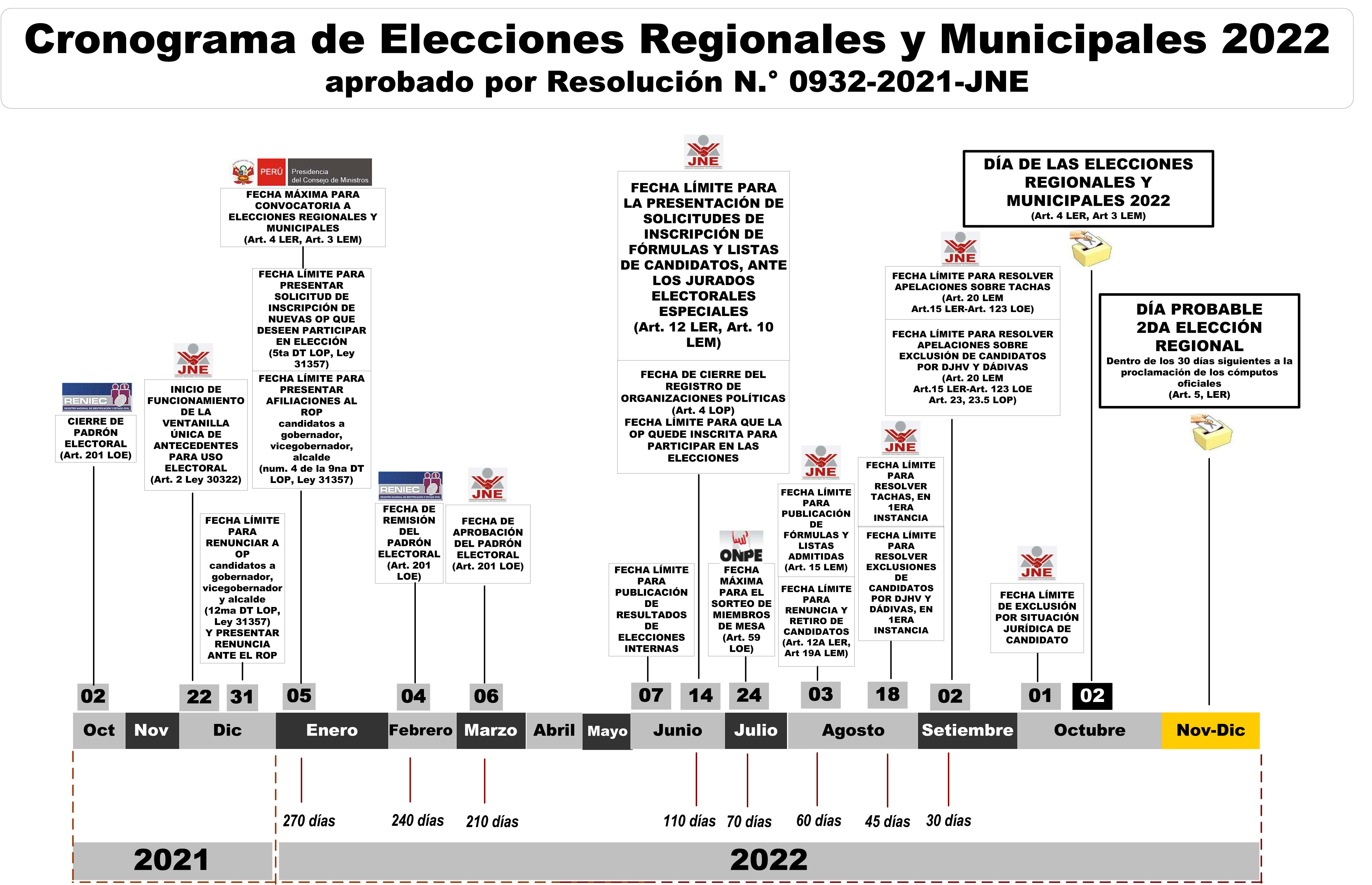 Cronograma de las Elecciones Regionales y Municipales 2022