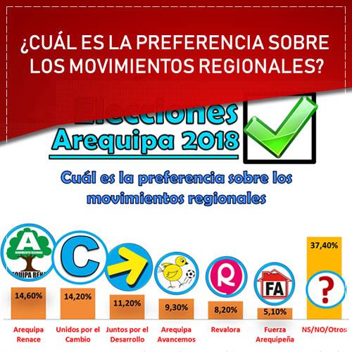Preferencias de movimientos regionales en Arequipa