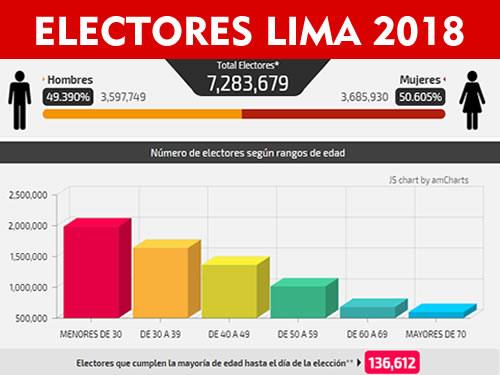 7,283,679 Electores en Lima Metropolitana para Octubre del 2018